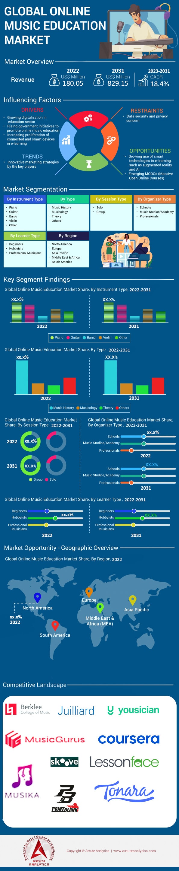 Online Music Education Market Size, Share, Forecast to 2031